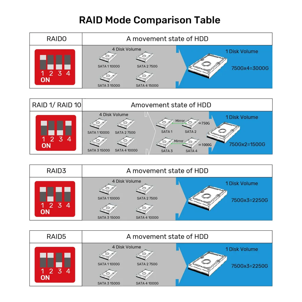 3773a9aaf696251b7c2a0e4ef34f6200-hi.jpg UNITEK 4-Bay RAID External Hard Drive Enclosure, Up to 80TB, USB 5Gbps, 2.5/3.5-inch SATA HDD/SSD, RAID 0/1/3/5/10, CLONE, JBOD, PM, Plug & Play, Space Grey | S1301AGY01-UK