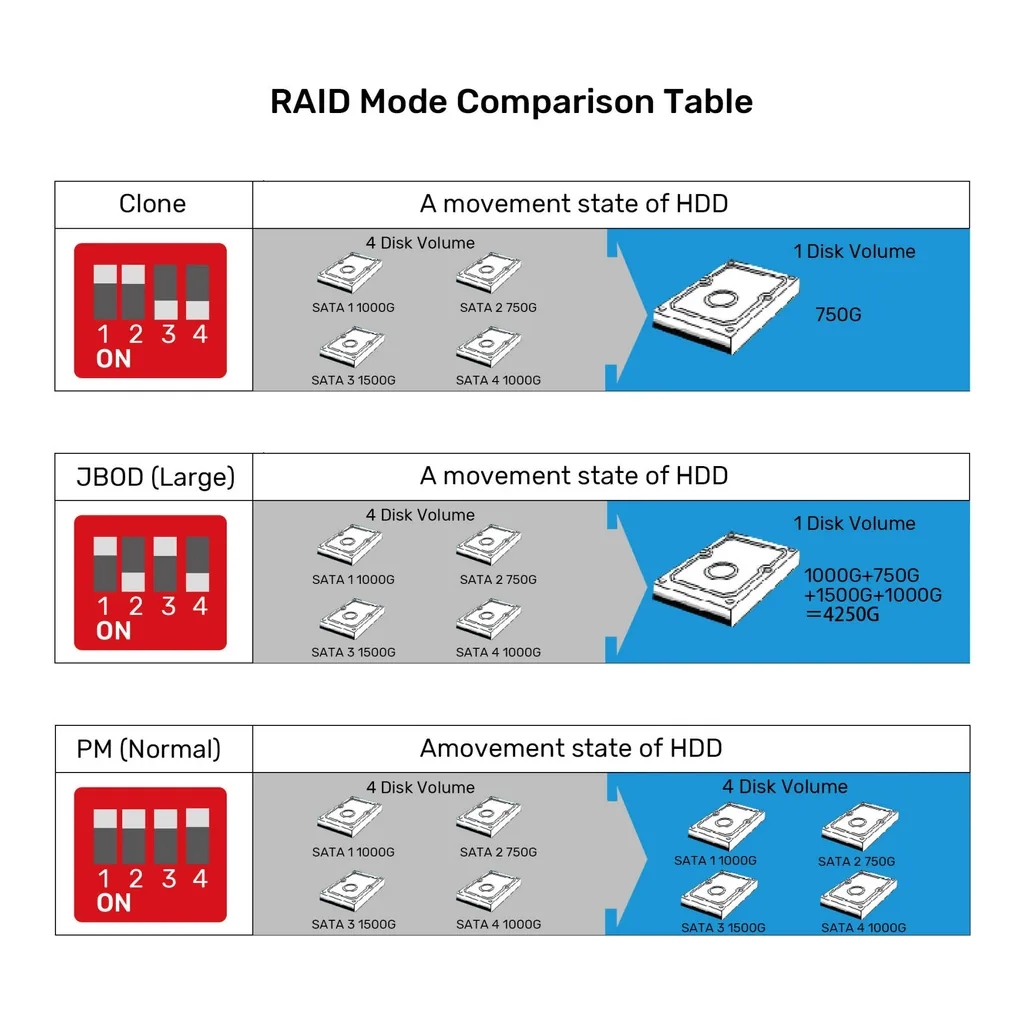 435eeac425b53de07caf65f6aa3af2e1-hi.jpg UNITEK 4-Bay RAID External Hard Drive Enclosure, Up to 80TB, USB 5Gbps, 2.5/3.5-inch SATA HDD/SSD, RAID 0/1/3/5/10, CLONE, JBOD, PM, Plug & Play, Space Grey | S1301AGY01-UK