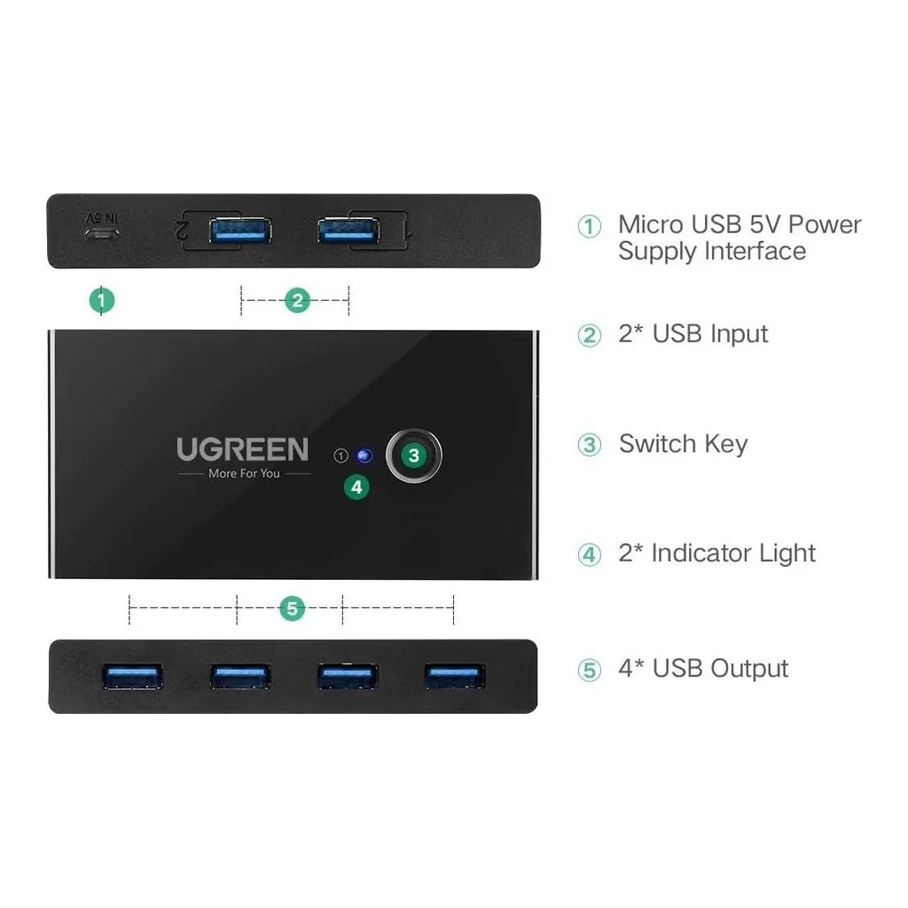 76ff8a13170a322fc48f02d7f3ab0ca0-hi.jpg UGREEN USB Switch Selector 2 Computers Sharing 4 USB Devices USB 3.0 Peripheral Switcher Box Hub for Mouse, Keyboard, Scanner, Printer, PCs with One-Button Swapping and 2 Pack USB A to A Cable | 30768