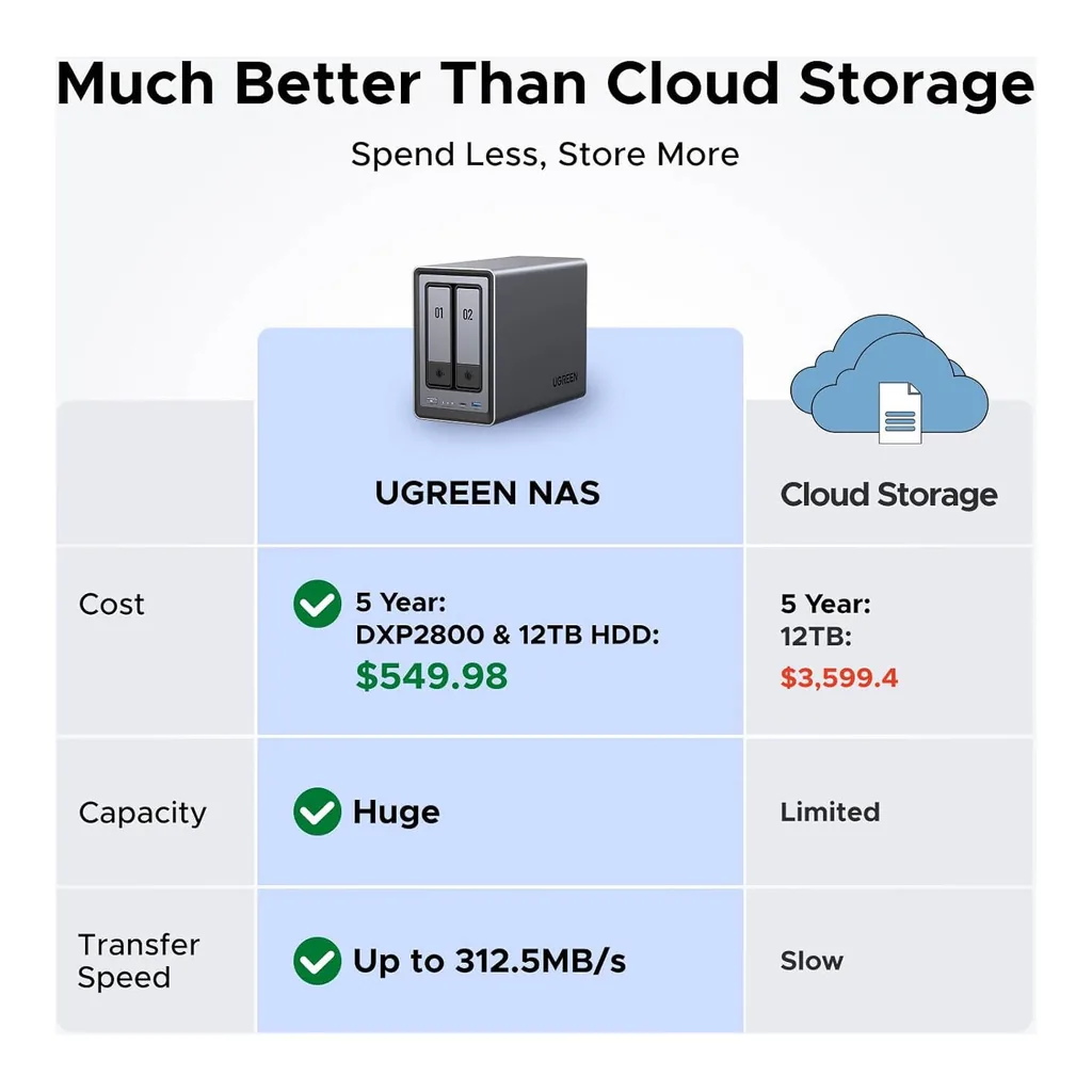 94eae07f1babce09038c73b8b374c324-hi.jpg UGREEN NASync DXP2800 2-Bay Desktop NAS, Intel 12th Gen N100, 76TB Massive Storage, 2x M.2 Slots, JBOD/Basic/RAID0/RAID1, 4K HDMI, Diskless | DXP2800