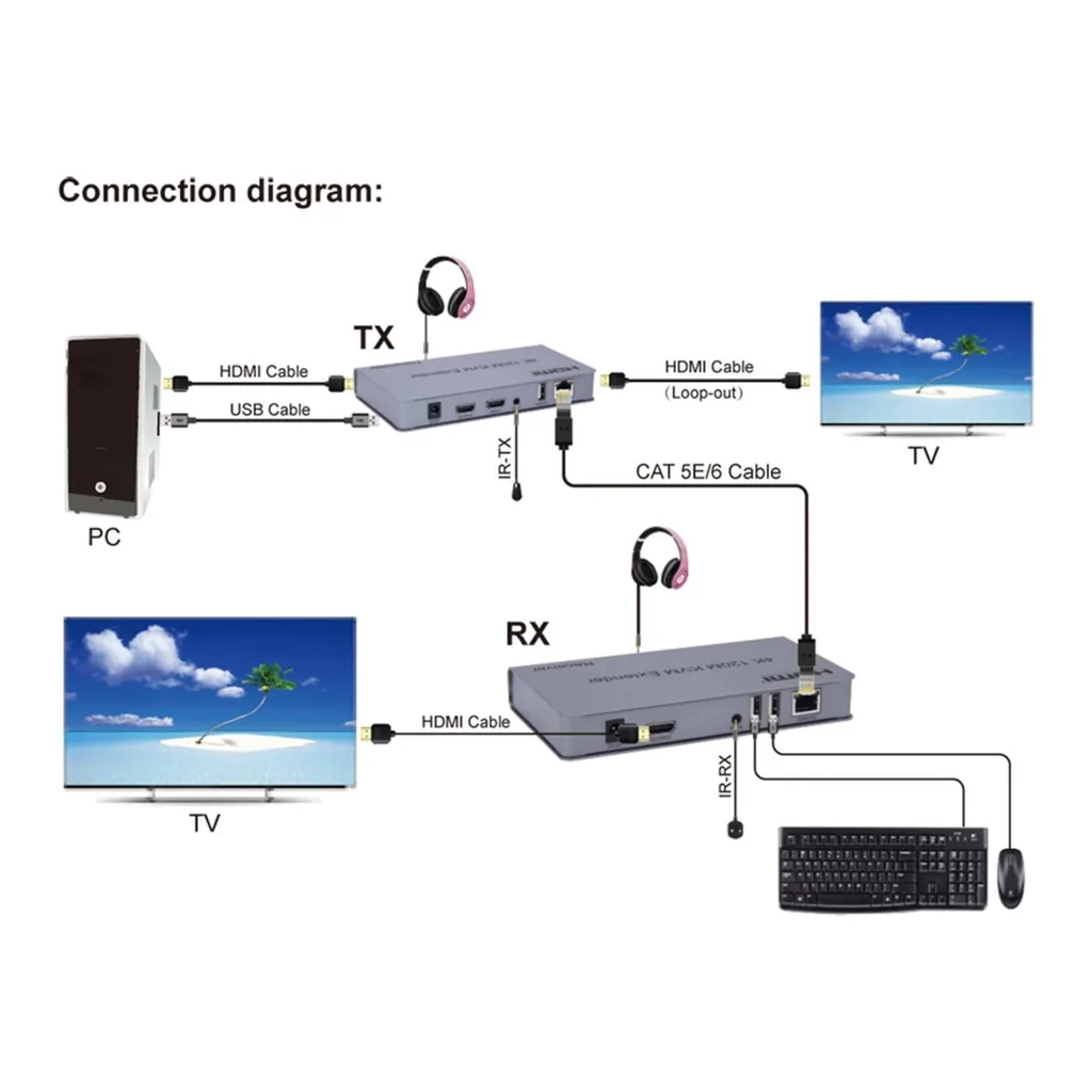Taradhin 4K HDMI KVM Extender over Cat5e/Cat6, 120m Long-Range, USB Keyboard & Mouse, IR Remote, Professional Transmitter for Office, Classroom, Home Theater | 4k120extender – Gallery image 4 Taradhin 4K HDMI KVM Extender over Cat5e/Cat6, 120m Long-Range, USB Keyboard & Mouse, IR Remote, Professional Transmitter for Office, Classroom, Home Theater | 4k120extender – Gallery image 4